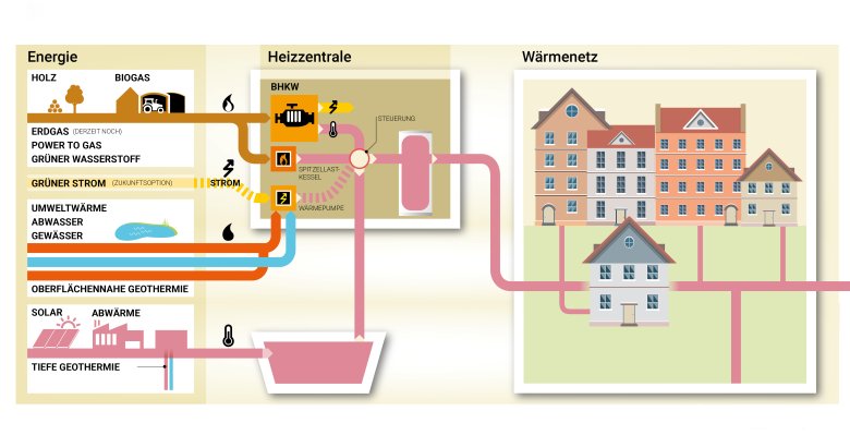 Eine Grafik wie ein Wärmenetz funktioniert.