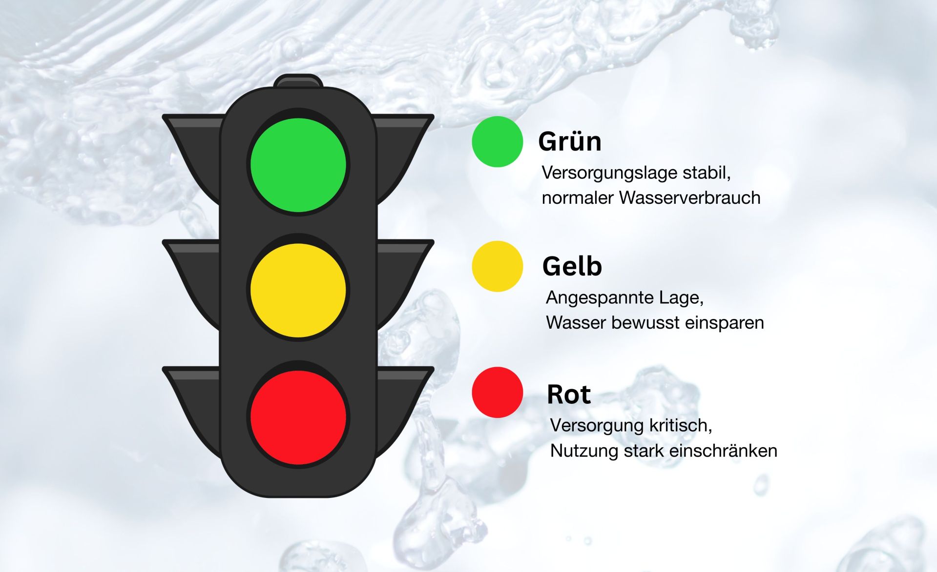 Die Wasserampel; alle Lichter (rot, grün, gelb) leuchten.