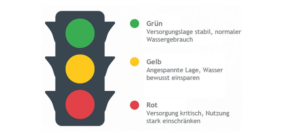 Grafik einer Wasserampel mit drei Farbstufen: Grün für stabile Versorgung, Gelb für angespannte Lage, Rot für kritische Versorgungslage.
