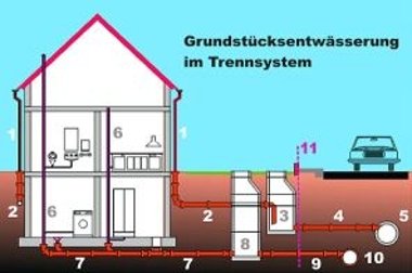 Trennsystem